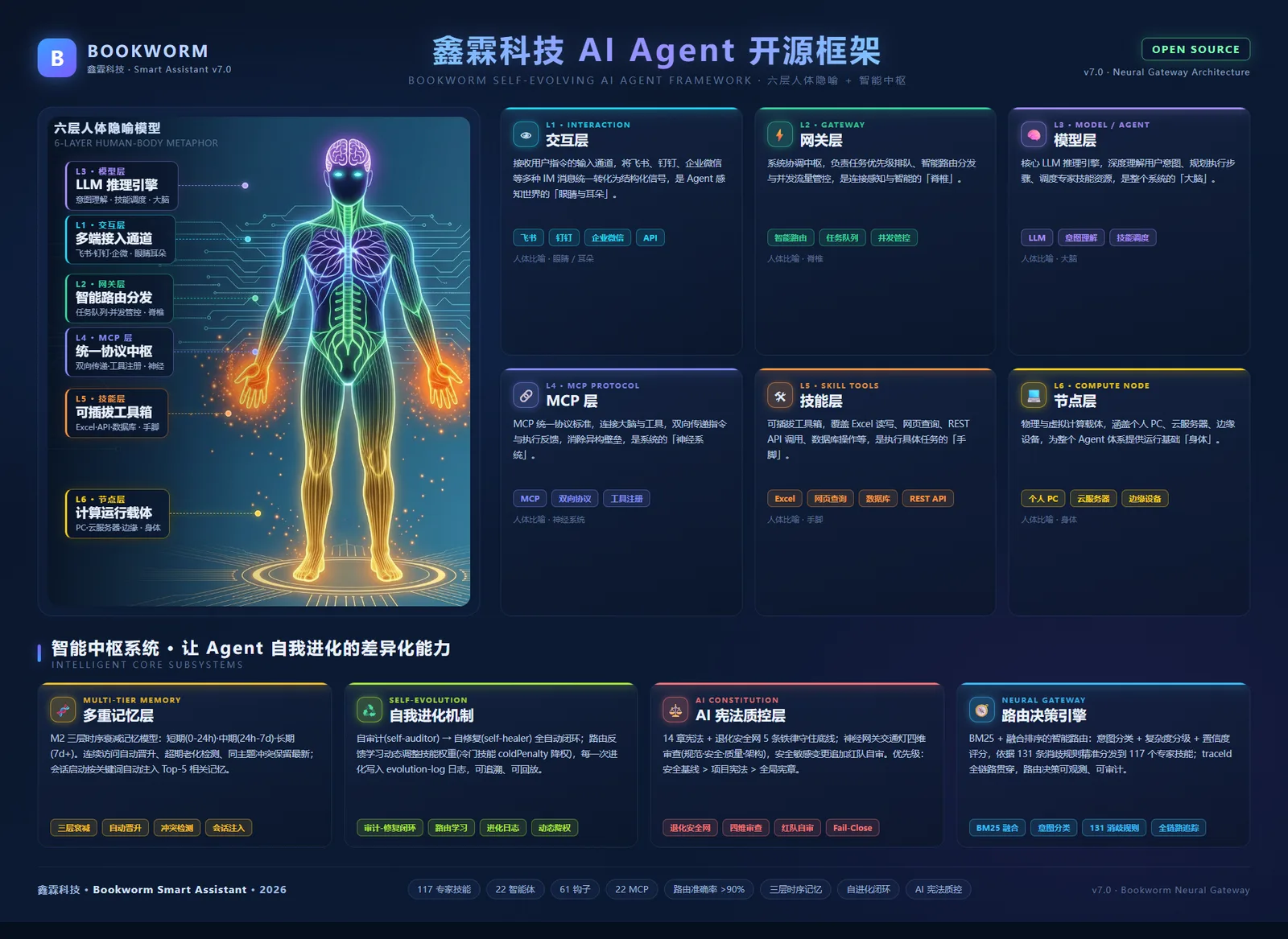 Bookworm 智能路由系统 — 六层人体隐喻架构图